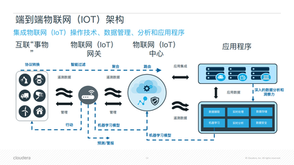 智能物聯與數字化轉型 物聯網應用服務的前沿探索