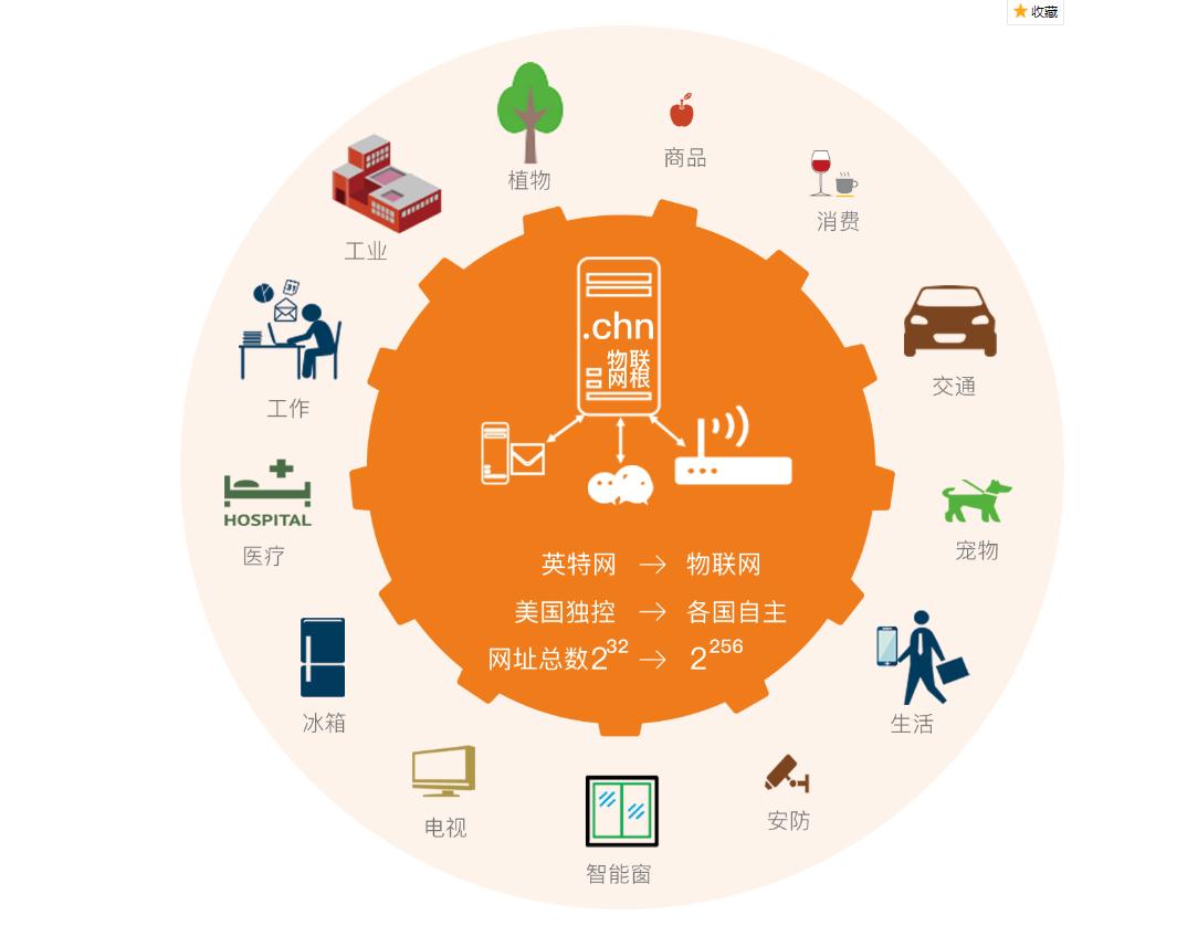 中國新一代物聯網“.chn域名”及其在物聯網應用服務中的引領作用